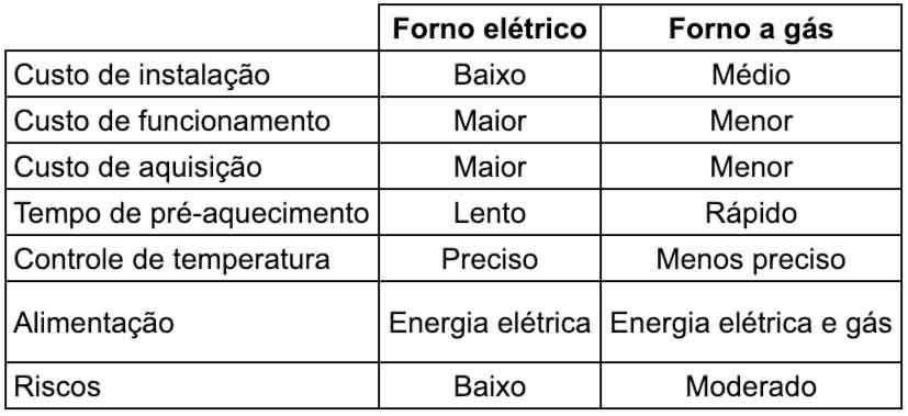 Forno elétrico ou a gás: descubra qual realmente vale a pena na sua cozinha - Imagem do artigo