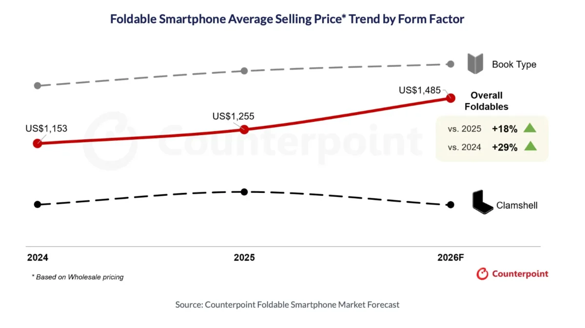 iPhone Ultra dobrável deve puxar alta de preços nos celulares flexíveis - Imagem do artigo original