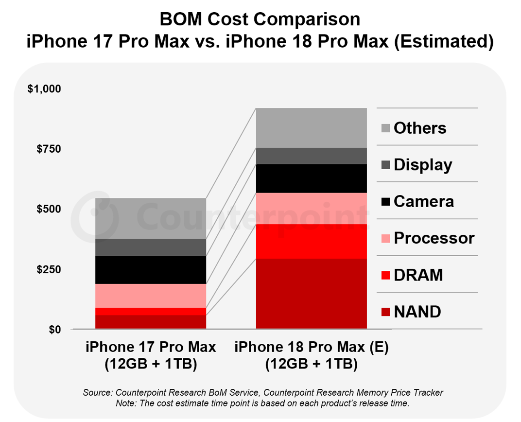 iPhone 18 Pro Max pode custar até US$ 300 a mais e ainda reduzir a margem da Apple - Imagem do artigo original