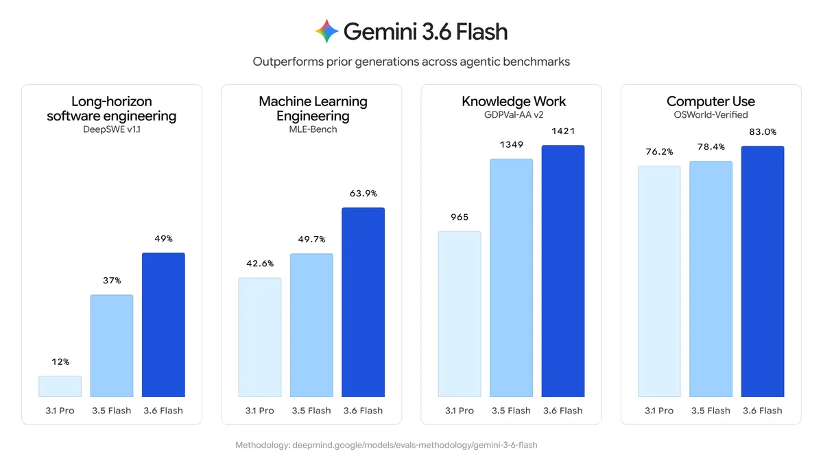 Gemini 3.6 Flash reduz custos de IA em 17% e acelera projetos corporativos - Imagem do artigo original