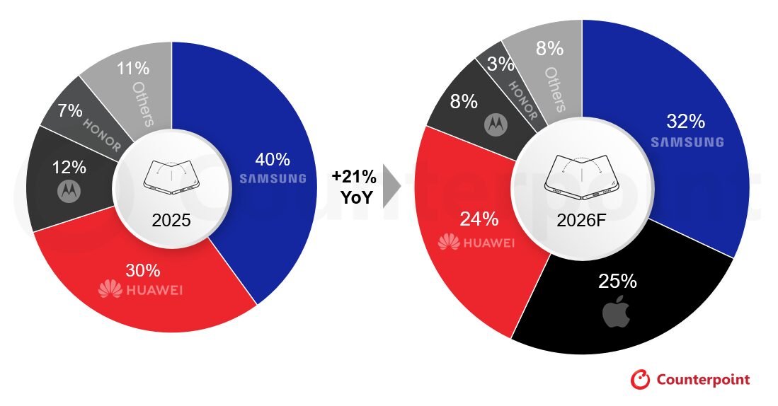 iPhone Ultra estreia em 2026 e já mira 25% dos dobráveis, segundo projeção - Imagem do artigo original